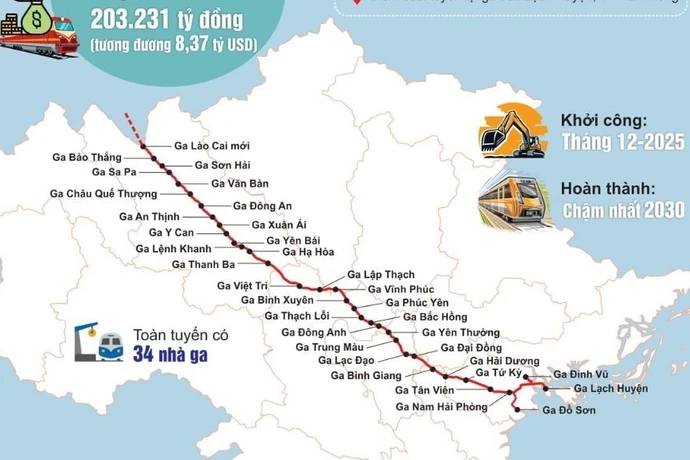Tuyến đường sắt Lào Cai - Hà Nội - Hải Phòng có tổng chiều dài khoảng 419 km